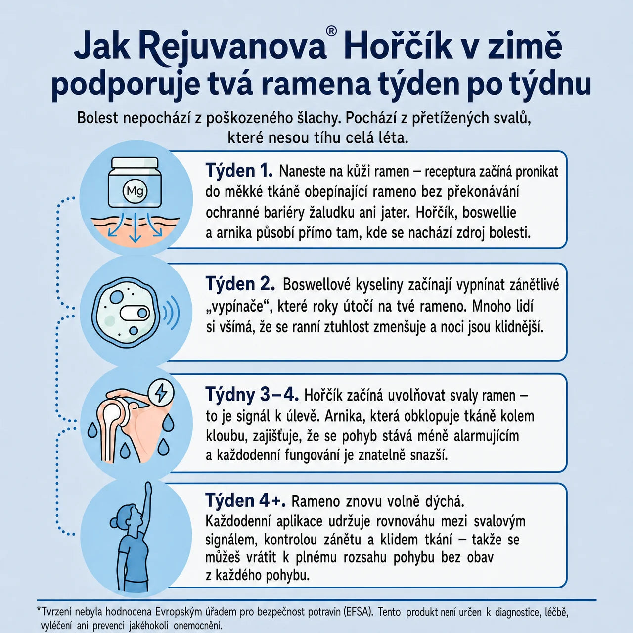 Studený Hořčík™ – Zmírňuje Bolest Ramene